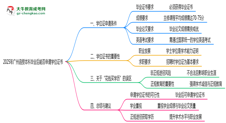 2025年廣州函授本科畢業(yè)后能否申請學(xué)位證書思維導(dǎo)圖
