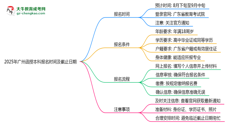 2025年廣州函授本科報名時間及截止日期公告思維導(dǎo)圖
