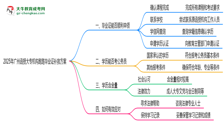 2025年廣州函授大專機構(gòu)跑路畢業(yè)證補救方案思維導(dǎo)圖
