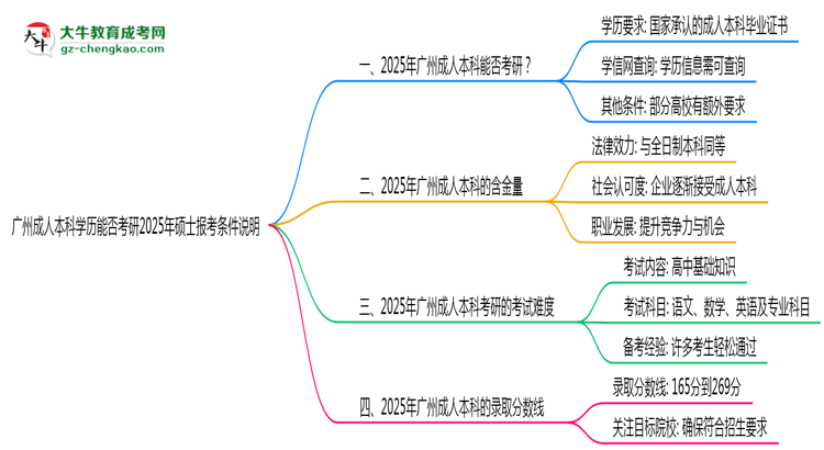 廣州成人本科學歷能否考研2025年碩士報考條件說明思維導圖
