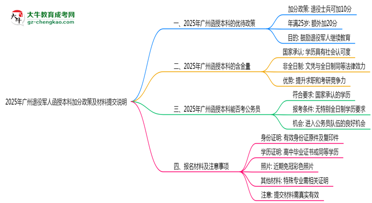 2025年廣州退役軍人函授本科加分政策及材料提交說(shuō)明思維導(dǎo)圖