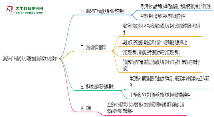 2025年廣州函授大?？蓤髨?zhí)業(yè)藥師相關(guān)專業(yè)清單思維導圖