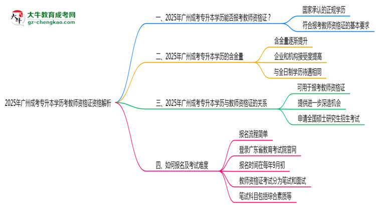 2025年廣州成考專升本學歷考教師資格證資格解析思維導圖