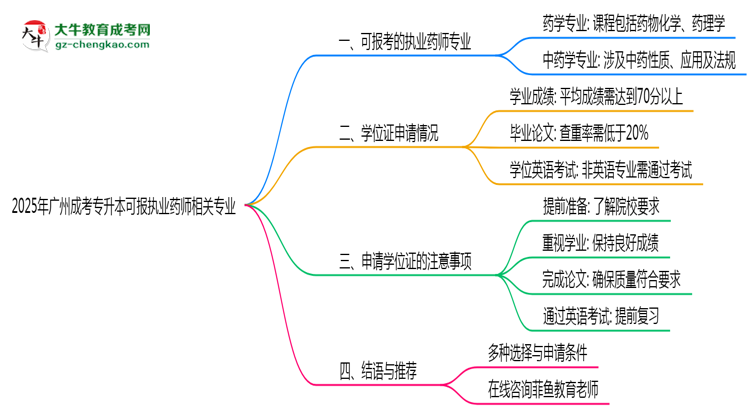 2025年廣州成考專升本可報執(zhí)業(yè)藥師相關(guān)專業(yè)清單思維導(dǎo)圖