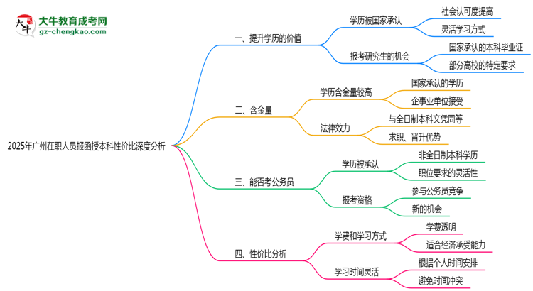 2025年廣州在職人員報函授本科性價比深度分析思維導圖