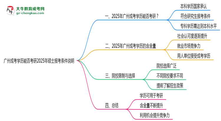 【圖文】廣州成考學(xué)歷能否考研2025年碩士報(bào)考條件說(shuō)明