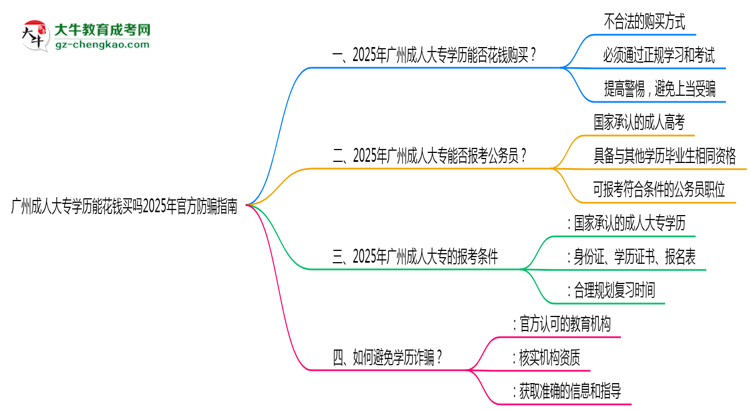 廣州成人大專學歷能花錢買嗎2025年官方防騙指南思維導圖