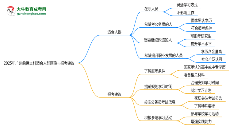 2025年廣州函授本科適合人群畫像與報考建議思維導(dǎo)圖