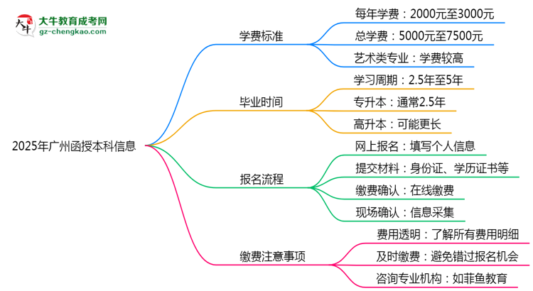 2025年廣州函授本科學(xué)費(fèi)標(biāo)準(zhǔn)明細(xì)（附繳費(fèi)注意事項(xiàng)）思維導(dǎo)圖