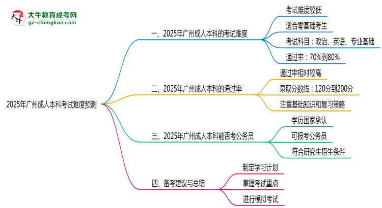 2025年廣州成人本科考試難度預(yù)測（通過率數(shù)據(jù)）思維導(dǎo)圖