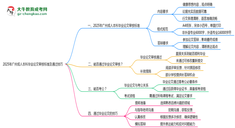 2025年廣州成人本科畢業(yè)論文審核標準及通過技巧思維導圖