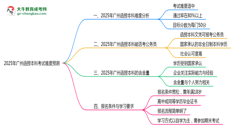 2025年廣州函授本科考試難度預測（通過率數(shù)據(jù)）思維導圖
