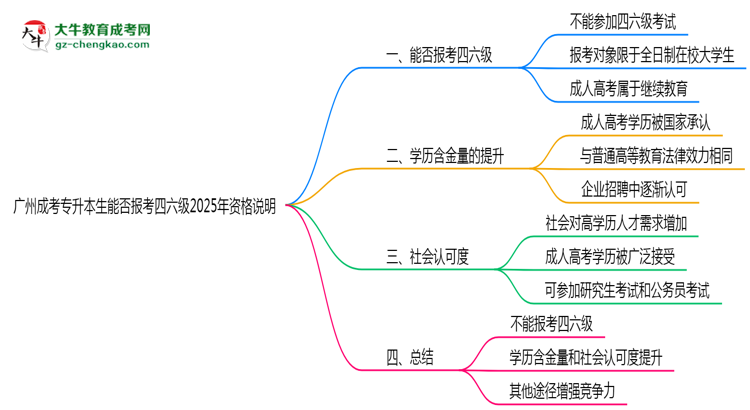 廣州成考專(zhuān)升本生能否報(bào)考四六級(jí)2025年資格說(shuō)明思維導(dǎo)圖