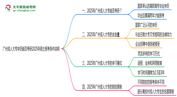 廣州成人大專學(xué)歷能否考研2025年碩士報(bào)考條件說(shuō)明思維導(dǎo)圖