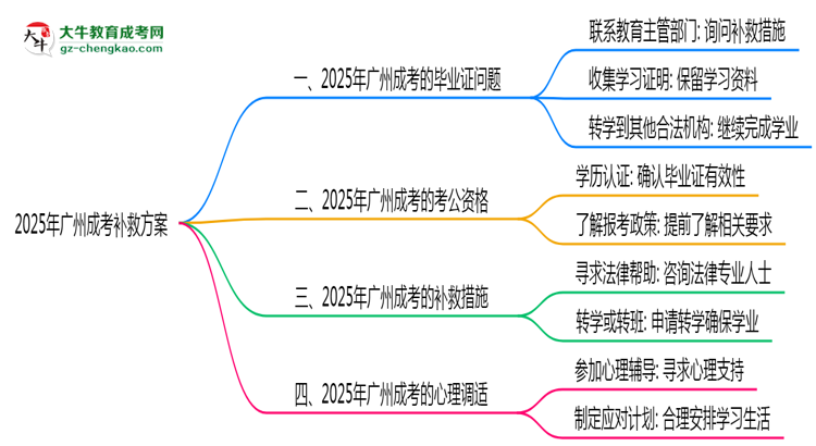 2025年廣州成考機(jī)構(gòu)跑路畢業(yè)證補(bǔ)救方案思維導(dǎo)圖