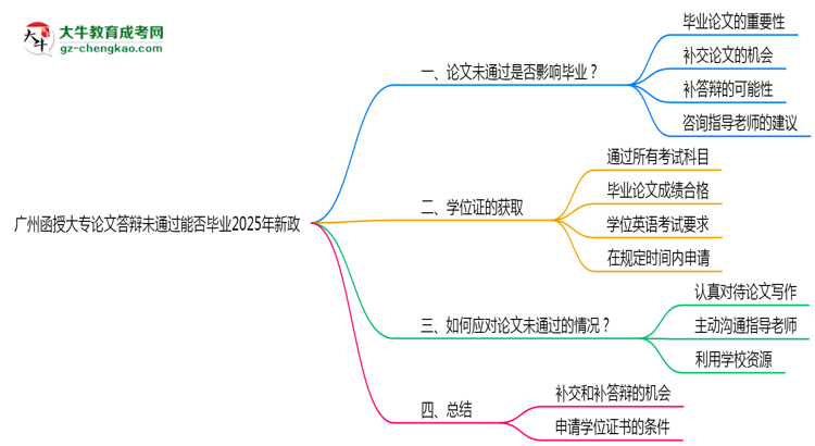 廣州函授大專論文答辯未通過(guò)能否畢業(yè)2025年新政思維導(dǎo)圖