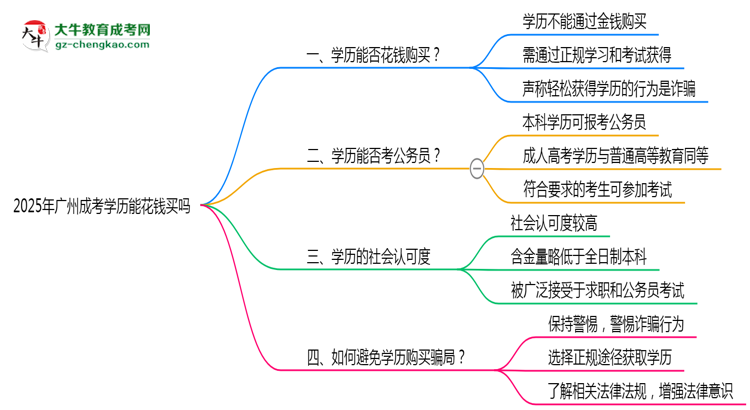 收藏|廣州成考學(xué)歷能花錢買嗎2025年官方防騙指南