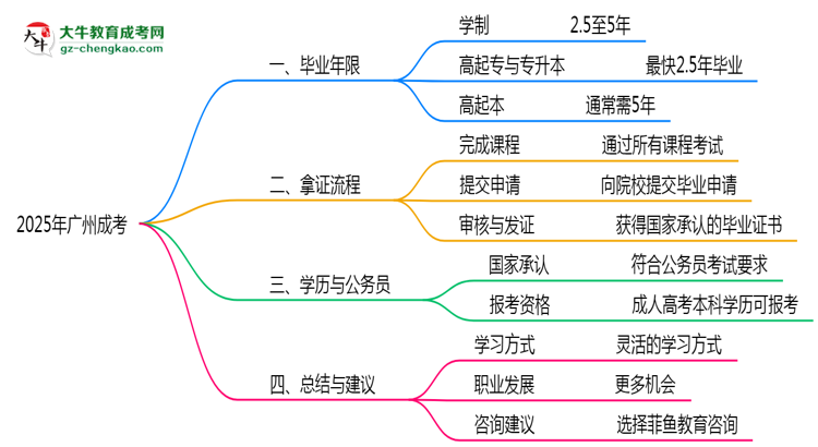 2025年廣州成考最快畢業(yè)年限及拿證流程說明思維導(dǎo)圖