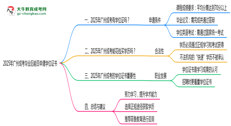 2025年廣州成考畢業(yè)后能否申請(qǐng)學(xué)位證書思維導(dǎo)圖