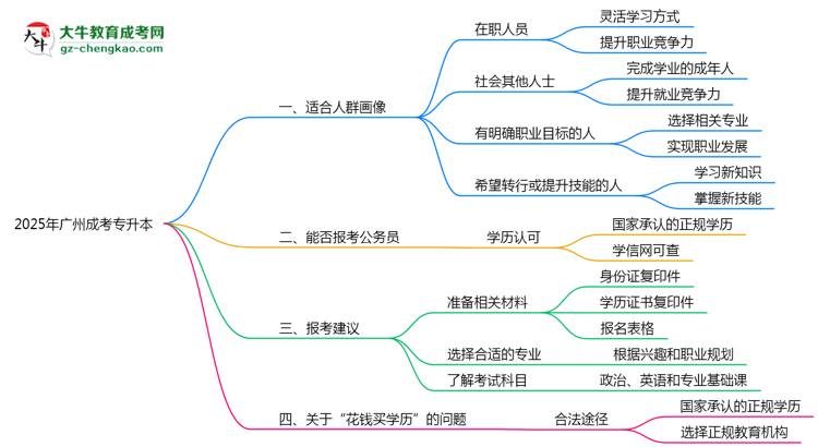 2025年廣州成考專升本適合人群畫像與報考建議思維導圖