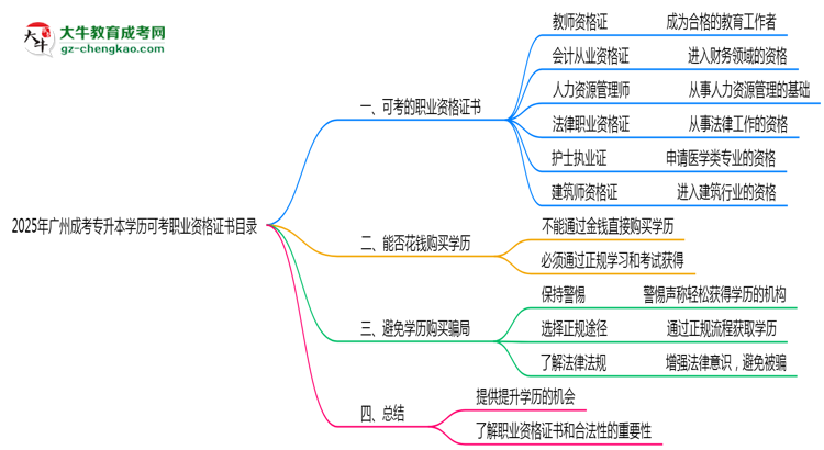 2025年廣州成考專(zhuān)升本學(xué)歷可考職業(yè)資格證書(shū)目錄思維導(dǎo)圖