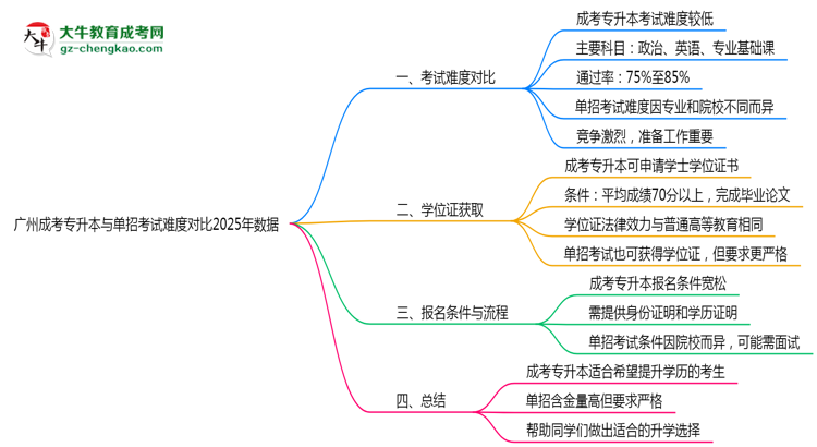 廣州成考專升本與單招考試難度對(duì)比2025年數(shù)據(jù)思維導(dǎo)圖