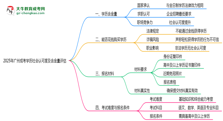 【圖文】2025年廣州成考學(xué)歷社會(huì)認(rèn)可度及含金量評(píng)估