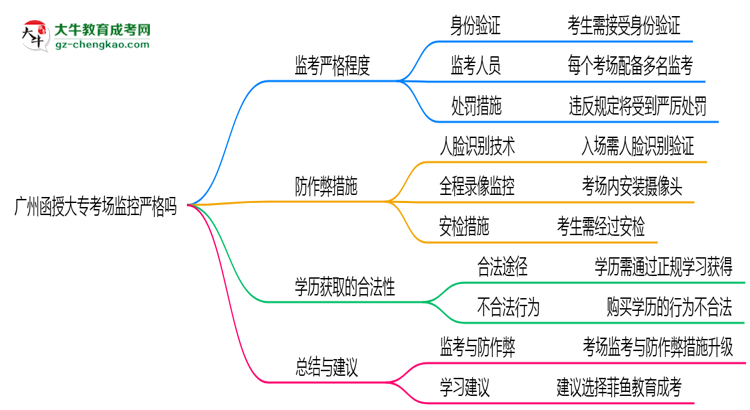 廣州函授大專(zhuān)考場(chǎng)監(jiān)控嚴(yán)格嗎2025年防作弊措施思維導(dǎo)圖