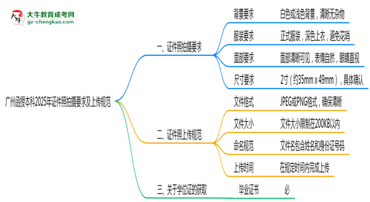 【圖文】廣州函授本科2025年證件照拍攝要求及上傳規(guī)范