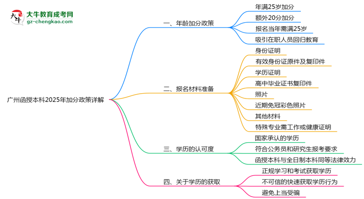 廣州函授本科2025年加分政策詳解（滿(mǎn)25歲自動(dòng)加分）思維導(dǎo)圖
