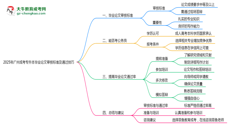 2025年廣州成考專升本畢業(yè)論文審核標準及通過技巧思維導圖