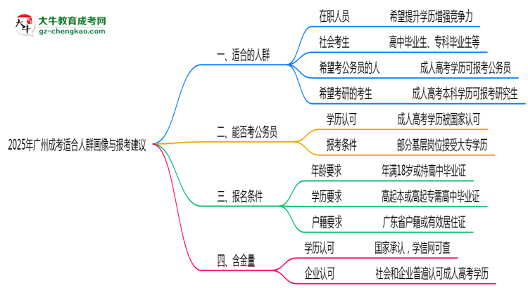 2025年廣州成考適合人群畫像與報(bào)考建議