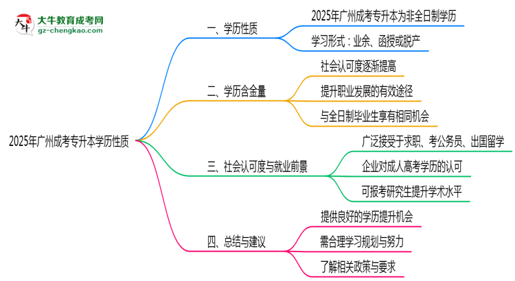 廣州成考專升本學歷屬于全日制嗎2025年性質(zhì)界定思維導圖