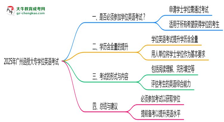 2025年廣州函授大專學(xué)位英語考試是否必須參加思維導(dǎo)圖