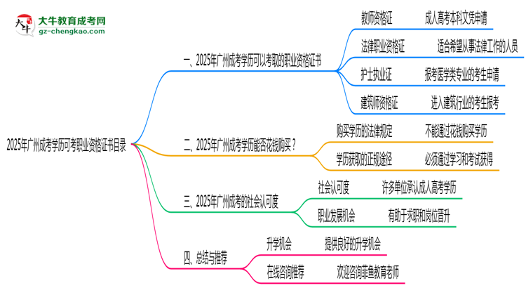 2025年廣州成考學(xué)歷可考職業(yè)資格證書(shū)目錄思維導(dǎo)圖