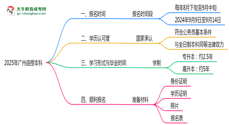 廣州函授本科全年可報名嗎2025年報考時段說明思維導圖