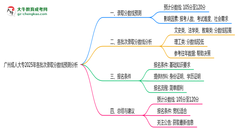 廣州成人大專2025年各批次錄取分?jǐn)?shù)線預(yù)測(cè)分析思維導(dǎo)圖