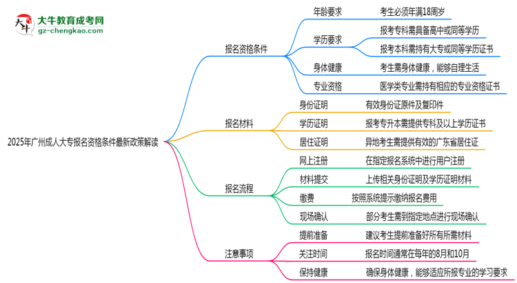 2025年廣州成人大專報(bào)名資格條件最新政策解讀思維導(dǎo)圖