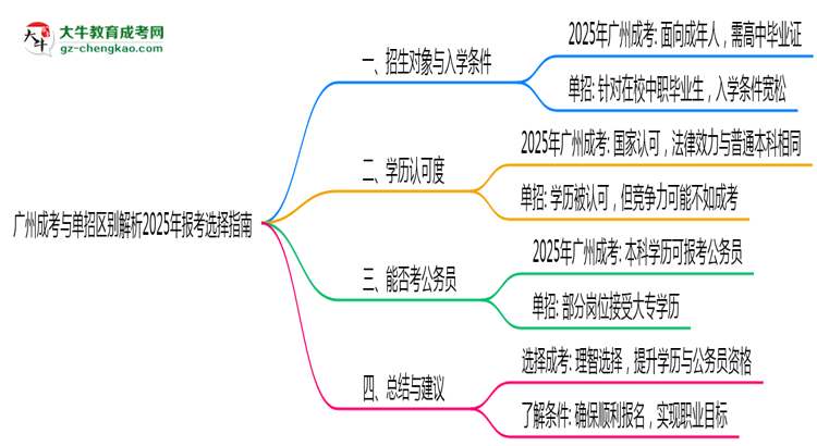 廣州成考與單招區(qū)別解析2025年報(bào)考選擇指南思維導(dǎo)圖