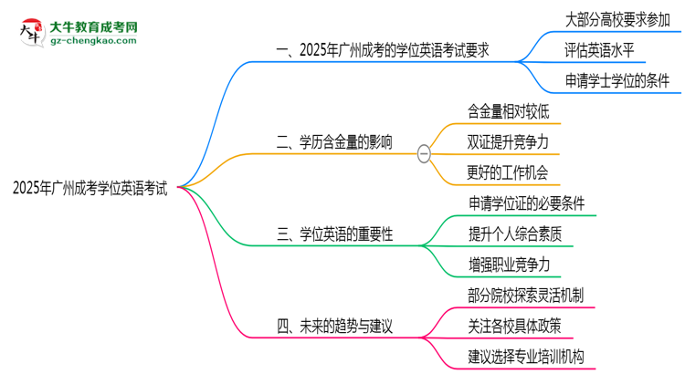 2025年廣州成考學(xué)位英語(yǔ)考試是否必須參加