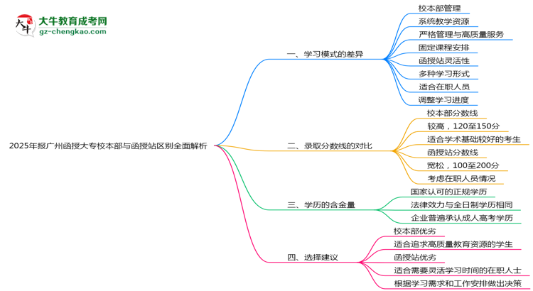 2025年報(bào)廣州函授大專(zhuān)校本部與函授站區(qū)別全面解析思維導(dǎo)圖