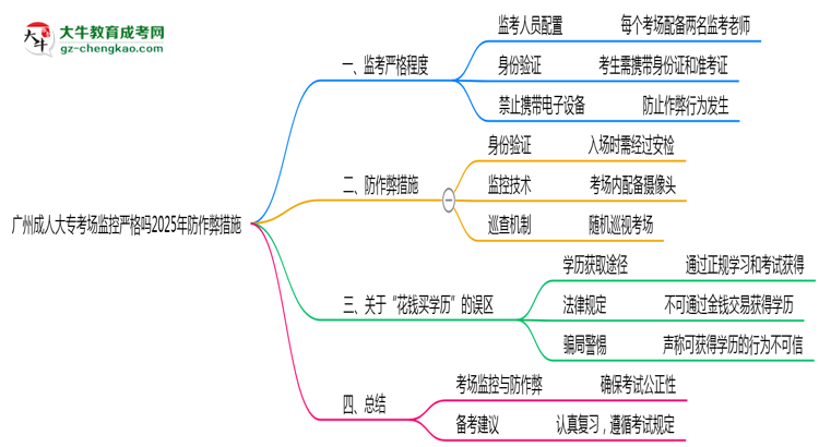 廣州成人大專考場監(jiān)控嚴(yán)格嗎2025年防作弊措施思維導(dǎo)圖