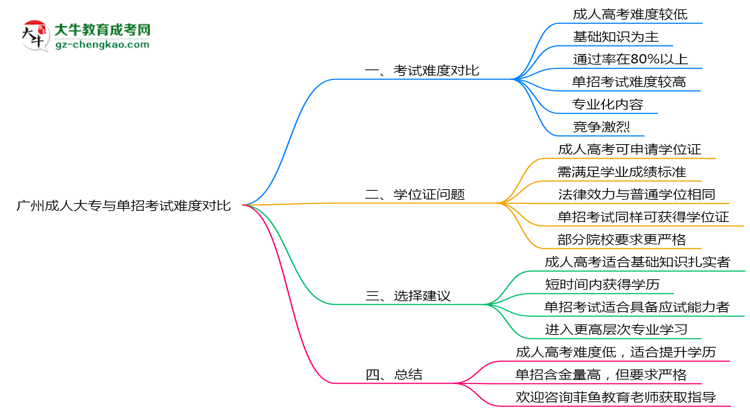 廣州成人大專與單招考試難度對比2025年數(shù)據(jù)思維導圖