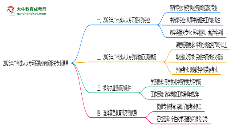 2025年廣州成人大專(zhuān)可報(bào)執(zhí)業(yè)藥師相關(guān)專(zhuān)業(yè)清單思維導(dǎo)圖