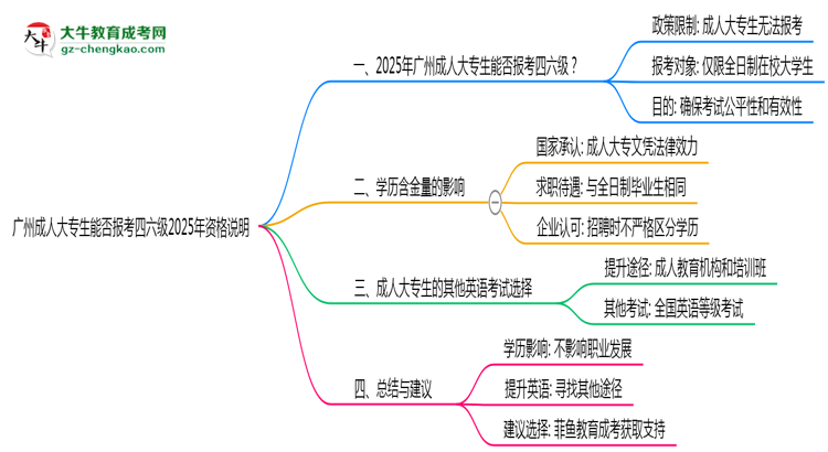 廣州成人大專生能否報(bào)考四六級(jí)2025年資格說(shuō)明思維導(dǎo)圖