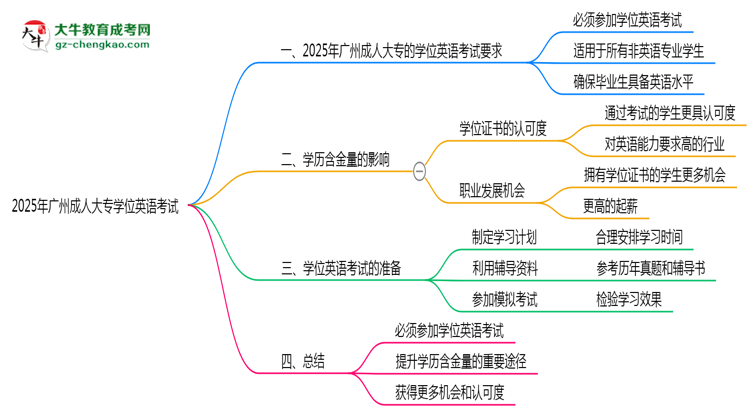 2025年廣州成人大專(zhuān)學(xué)位英語(yǔ)考試是否必須參加思維導(dǎo)圖