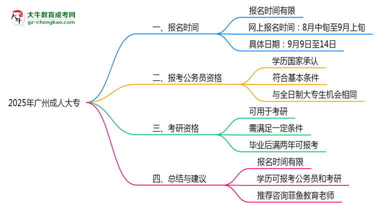 廣州成人大專全年可報名嗎2025年報考時段說明思維導圖