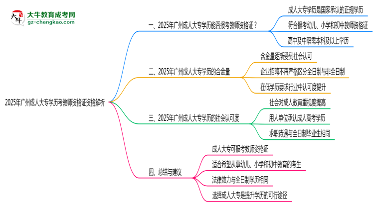 2025年廣州成人大專學歷考教師資格證資格解析思維導圖
