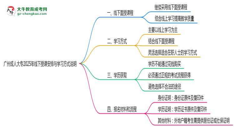 廣州成人大專2025年線下授課安排與學(xué)習(xí)方式說明思維導(dǎo)圖