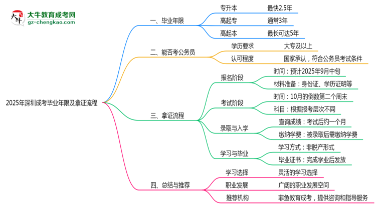 2025年深圳成考最快畢業(yè)年限及拿證流程說(shuō)明思維導(dǎo)圖